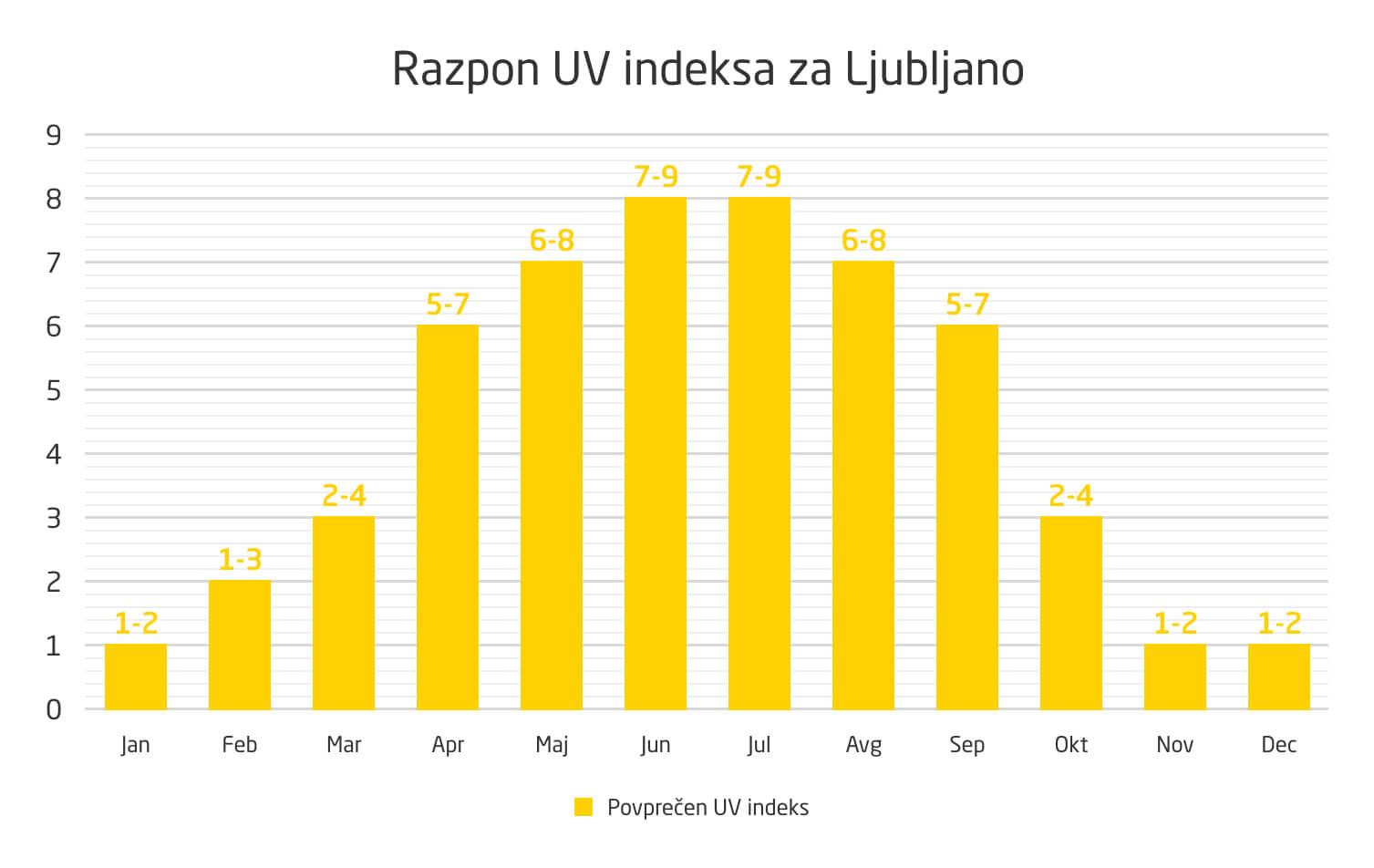 Razpon UV indeksa za Ljubljano